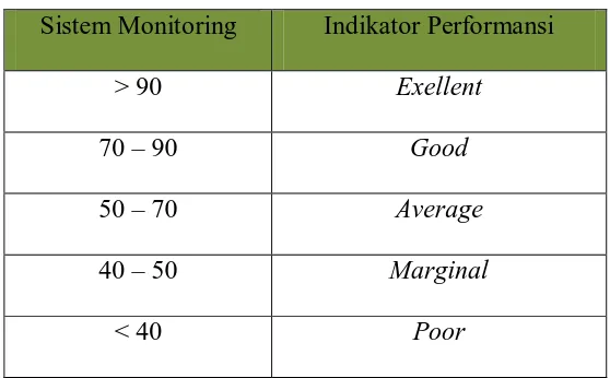 Tabel 2.4. Sistem Monitoring Indikator Performansi 