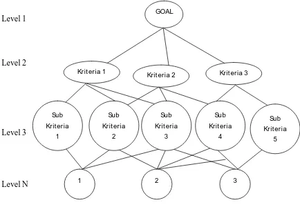 Gambar 2.3 Struktur Hierarki 