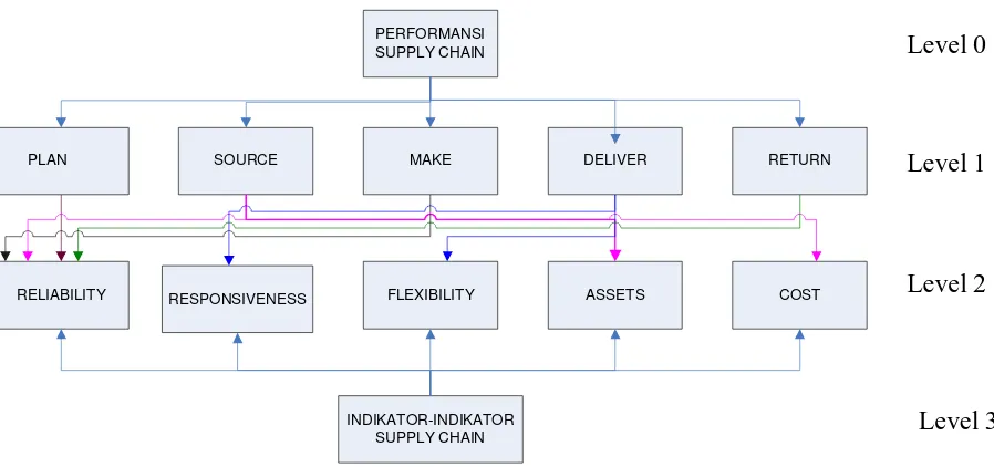 Gambar 4.1 Hierarki Performansi  Supply Chain di PT. Suryasukses Mekar Makmur 