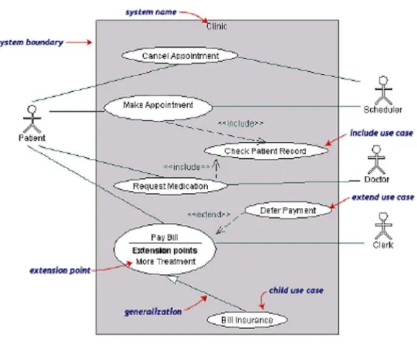 Gambar 2.3. Contoh Use Case 
