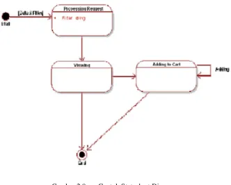 Gambar 2.8. Contoh Statechart Diagram 