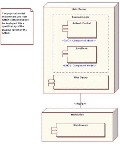 Gambar 2.13. Contoh Deployment Diagram 