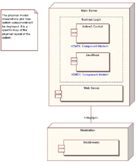 Gambar 2.13. Contoh Deployment Diagram 
