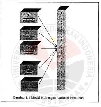 Gambar 1.1 Model Hubungan Variabel Penelitian