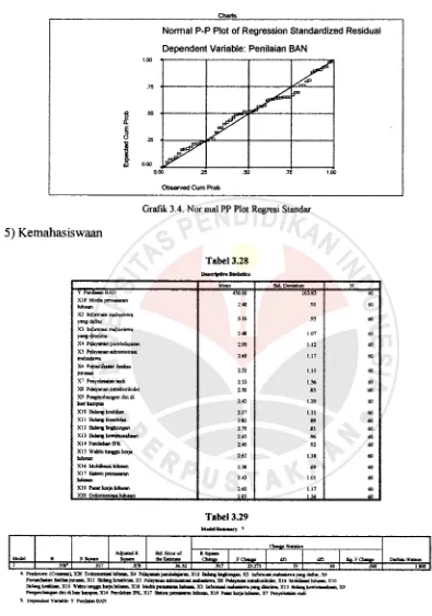 Grafik 3.4. Nor mal PP Plot Regresi Standar