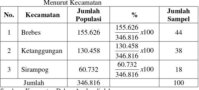 Tabel 3.1 Jumlah Populasi dan Sampel Rumah Tangga  Menurut Kecamatan 