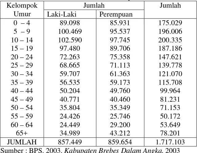 Tabel 4.1 Jumlah Penduduk Menurut Kelompok Umur dan Jenis Kelamin di Kabupaten Brebes 