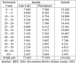 Tabel 4.5 Jumlah Penduduk Menurut Kelompok Umur dan Jenis Kelamin di Kecamatan Brebes 