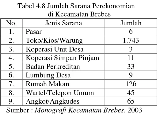 Tabel 4.8 Jumlah Sarana Perekonomian  