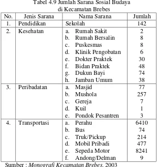 Tabel 4.9 Jumlah Sarana Sosial Budaya 