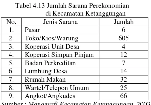 Tabel 4.13 Jumlah Sarana Perekonomian  