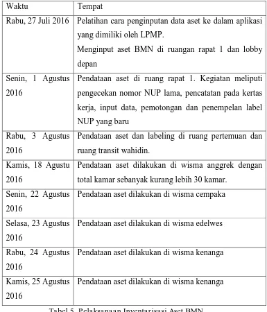 Tabel 5. Pelaksanaan Inventarisasi Aset BMN 