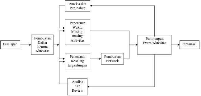 Gambar. 1.1. Skema Flow Penyusunan Network Plan 