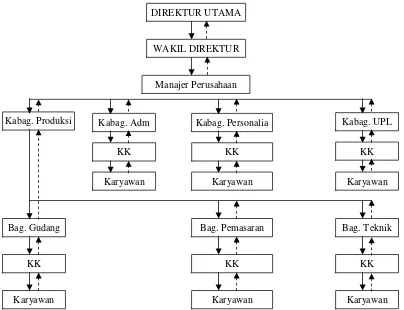 Gambar. 2.1. Struktur Organisasi PT. Wijaya Kwarta Penta 