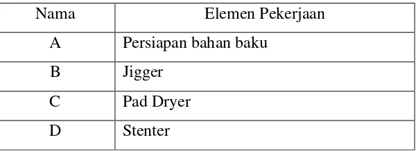 Tabel. 3.1. Elemen Kerja Proses Produksi Satu Gulung Kain Warna 