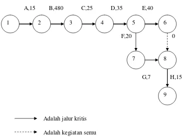 Gambar. 3.3. Diagram Network Proses Produksi Dengan  