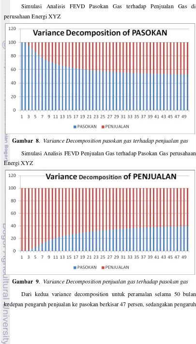Gambar  8.  Variance Decomposition pasokan gas terhadap penjualan gas 