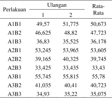 Tabel 18. Data hasil pengujian nilai L* cat 