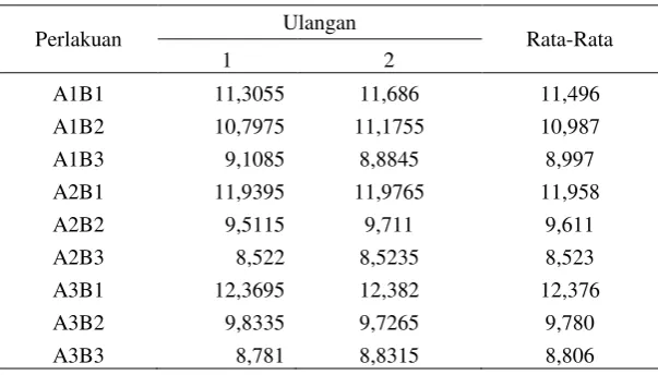 Tabel 20. Data hasil pengujian nilai b* cat 