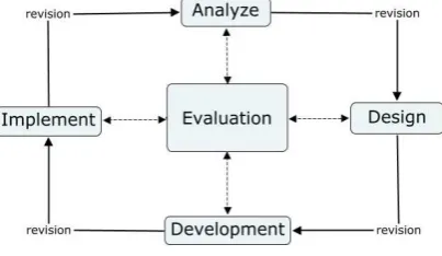 Gambar 2.1 Model Pengembangan ADDIE  