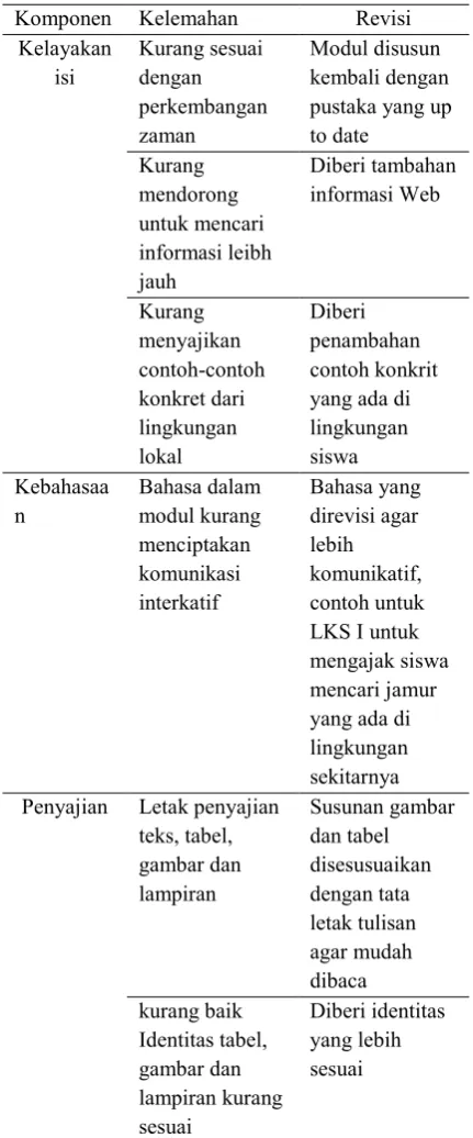 Tabel 3.4 Revisi Kelemahan Modul 