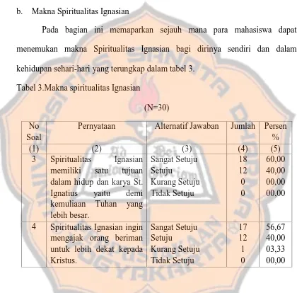 Tabel 3.Makna spiritualitas Ignasian