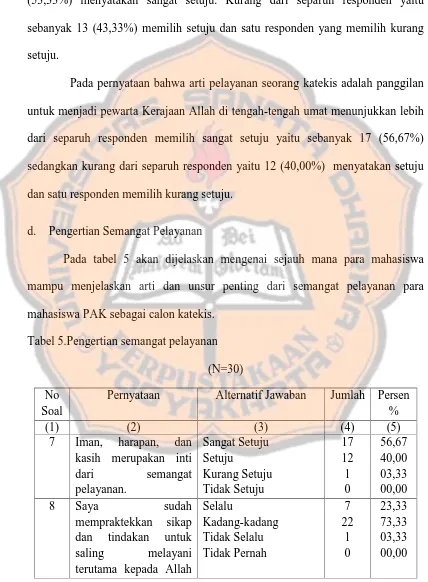 Tabel 5.Pengertian semangat pelayanan