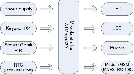 Gambar 1. Blok Diagram Sistem.  