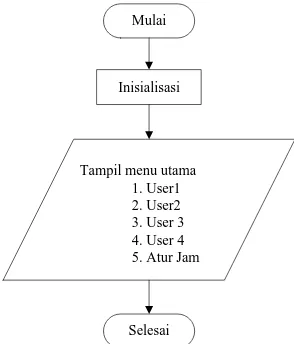 Gambar 6. Flowchart Tampilan Utama dan Pengaktifan Sistem Keamanan.