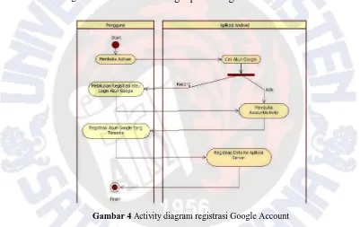 Gambar 4 Activity diagram registrasi Google Account 