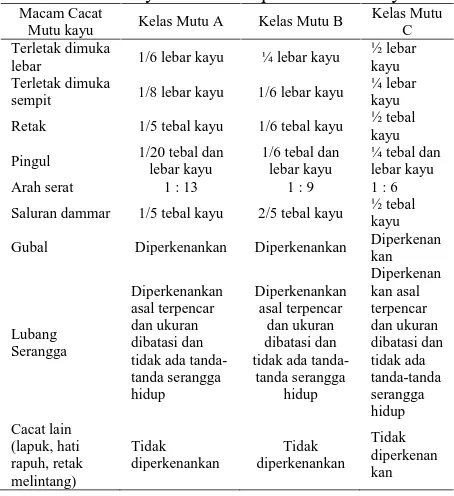 Tabel 1. Cacat kayu untuk setiap kelas mutu kayuMacam CacatKelas Mutu