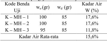 Tabel 4. Hasil pengujian kadar air kayu mahoniKode BendaKadar Air