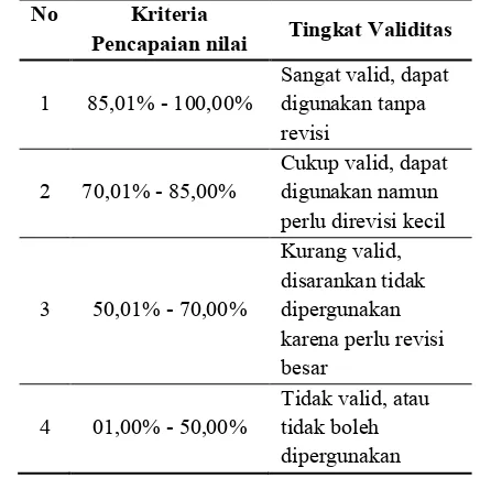 Tabel 1. Penilaian Kualifikasi Validitas atau Kelayakan Komik 