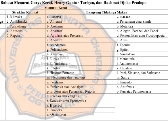 Tabel 1  Perbandingan Gaya Bahasa Menurut Gorys Keraf, Henry Guntur Tarigan, dan Rachmat Djoko Pradopo 