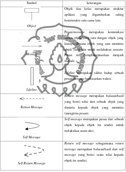 Tabel 2.3. Simbol Sequence Diagram 