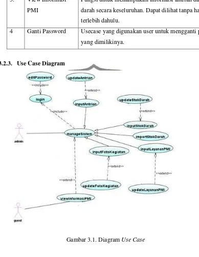 Gambar 3.1. Diagram Use Case 
