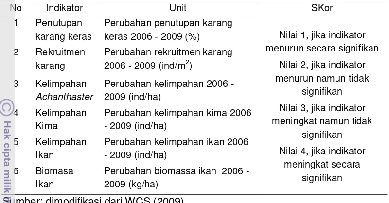 Tabel 3  Parameter biofisik yang digunakan dalam evaluasi pengelolaan 