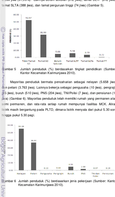 Gambar 5   Jumlah penduduk (%) berdasarkan tingkat pendidikan (Sumber: 