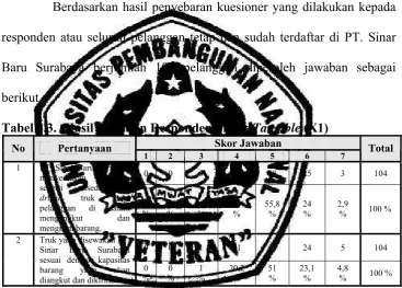 Tabel 4.3.  Hasil Jawaban Responden untuk Tangible (X1) 