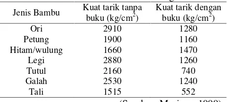 Tabel 1. Kuat tarik rata-rata bambu kering oven