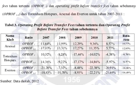 Tabel 3.  Operating Profit Before Transfer Fees tahun tertentu dan Operating Profit 