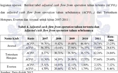 Tabel 4. Adjusted cash flow from operation tahun tertentu dan 