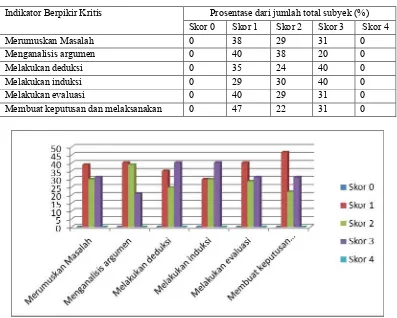 Tabel.1.2. Prosentase kemampuan berpikir kritis mahasiswa sesuai kriteria jawaban 