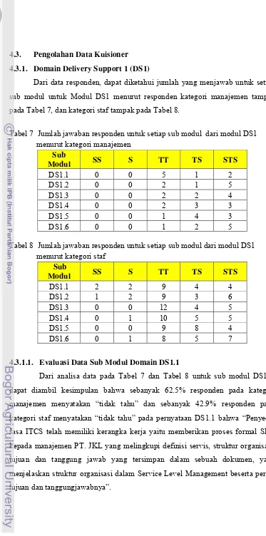 Tabel 7  Jumlah jawaban responden untuk setiap sub modul  dari modul DS1 