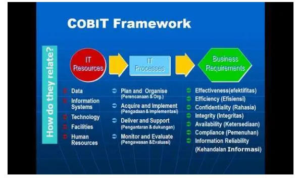 Gambar 1   COBIT Framework. 