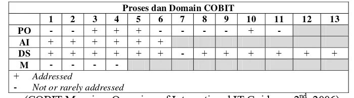Tabel 1  Matriks Proses COBIT vs Standar ITIL 