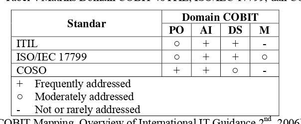 Tabel 4 Matriks Domain COBIT vs ITIL, ISO/IEC 17799, dan COSO 