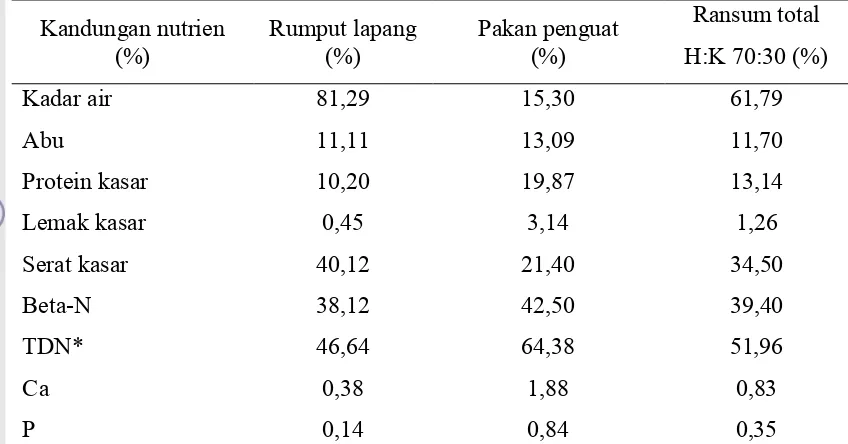 Tabel 1. Kandungan Nutrien Ransum Perlakuan (Bahan Kering) 