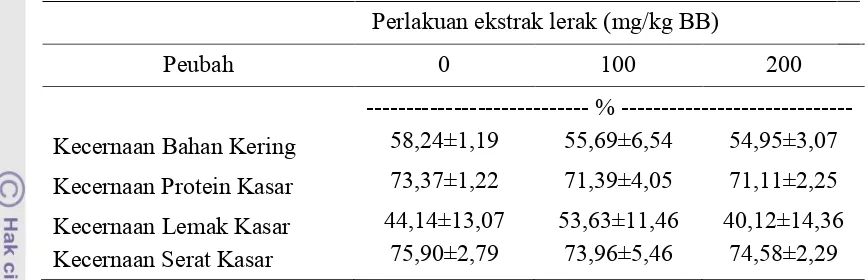 Tabel 4.  Rataan Nilai  Kecernaan Bahan Kering, Protein Kasar,  Serat  Kasar dan Lemak Kasar Sapi Potong yang Mendapat Berbagai Level Ekstrak Lerak  