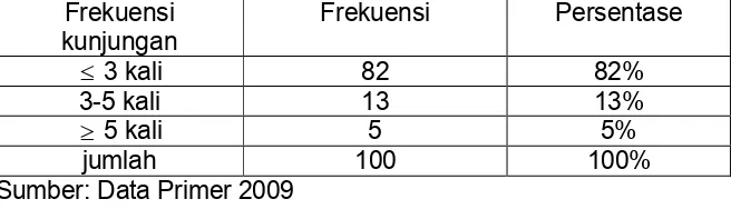 Tabel 3.6Responden berdasarkan frekuensi kunjungan dari pengunjung 